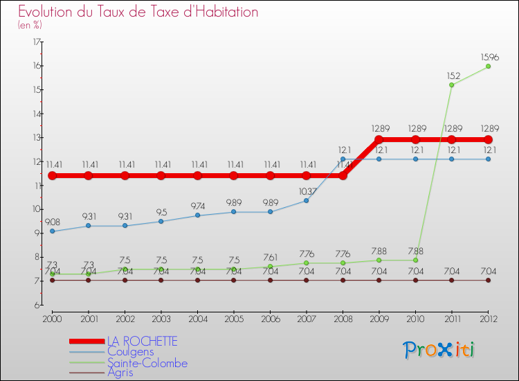 Evolution du taux de la taxe d'habitation pour LA ROCHETTE et les communes proches Comparaison des taux de la taxe d'habitation pour LA ROCHETTE et les communes voisines