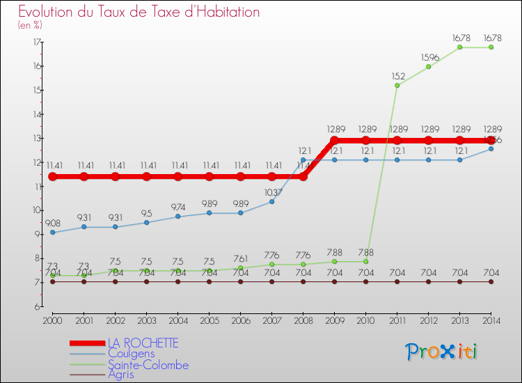 Evolution du taux de la taxe d'habitation pour LA ROCHETTE et les communes proches de 2000 à 2014 Comparaison des taux de la taxe d'habitation pour LA ROCHETTE et les communes voisines de 2000 à 2014