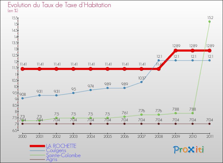 Evolution du taux de la taxe d'habitation pour LA ROCHETTE et les communes proches Comparaison des taux de la taxe d'habitation pour LA ROCHETTE et les communes voisines