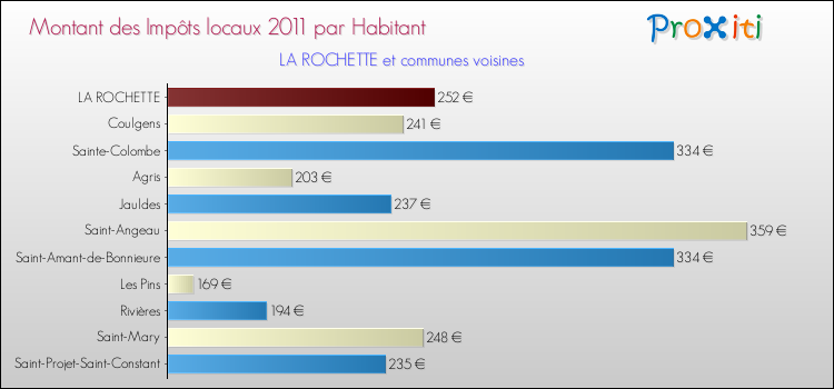 Montant des impôts locaux par Habitant pour LA ROCHETTE et les communes proches Comparaison des impôts locaux par habitant pour LA ROCHETTE et les communes voisines