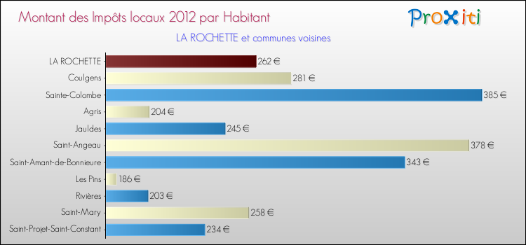 Montant des impôts locaux par Habitant pour LA ROCHETTE et les communes proches Comparaison des impôts locaux par habitant pour LA ROCHETTE et les communes voisines
