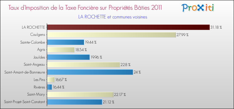 Taux d'imposition de la taxe foncière sur le bati 2011 pour LA ROCHETTE et les communes proches Comparaison des taux d'imposition de la taxe foncière sur le bati 2011 pour LA ROCHETTE et les communes voisines