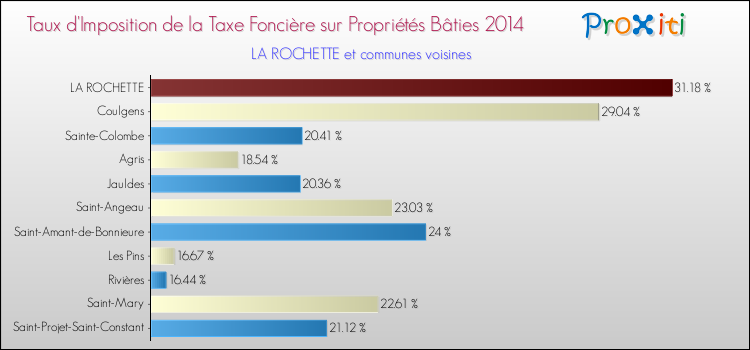 Taux d'imposition de la taxe foncière sur le bati 2014 pour LA ROCHETTE et les communes proches Comparaison des taux d'imposition de la taxe foncière sur le bati 2014 pour LA ROCHETTE et les communes voisines