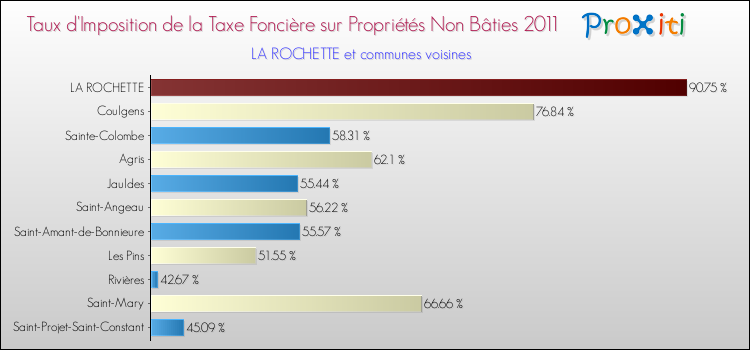 Taux d'imposition de la taxe foncière sur les immeubles et terrains non batis 2011 pour LA ROCHETTE et les communes proches Comparaison des taux d'imposition de la taxe foncière sur les immeubles et terrains non batis 2011 pour LA ROCHETTE et les communes voisines