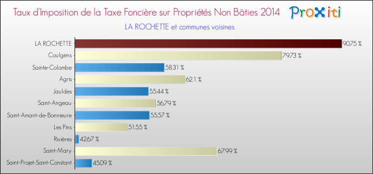 Taux d'imposition de la taxe foncière sur les immeubles et terrains non batis 2014 pour LA ROCHETTE et les communes proches Comparaison des taux d'imposition de la taxe foncière sur les immeubles et terrains non batis 2014 pour LA ROCHETTE et les communes voisines