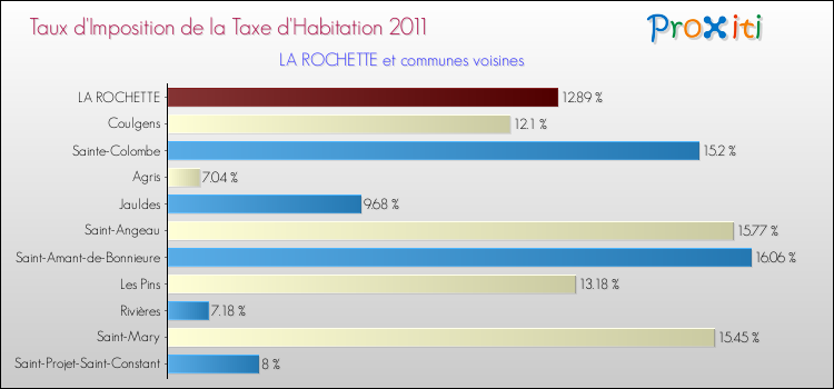 Taux d'imposition de la taxe d'habitation 2011 pour LA ROCHETTE et les communes proches Comparaison des taux d'imposition de la taxe d'habitation 2011 pour LA ROCHETTE et les communes voisines