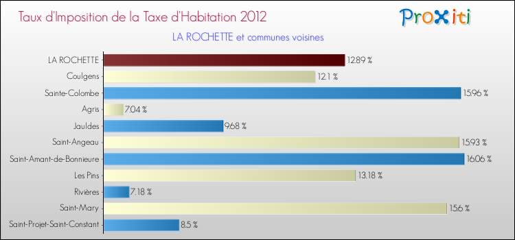 Taux d'imposition de la taxe d'habitation 2012 pour LA ROCHETTE et les communes proches Comparaison des taux d'imposition de la taxe d'habitation 2012 pour LA ROCHETTE et les communes voisines