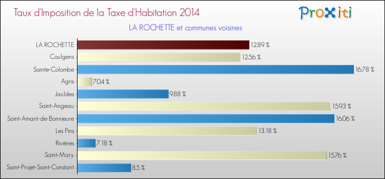 Taux d'imposition de la taxe d'habitation 2014 pour LA ROCHETTE et les communes proches Comparaison des taux d'imposition de la taxe d'habitation 2014 pour LA ROCHETTE et les communes voisines
