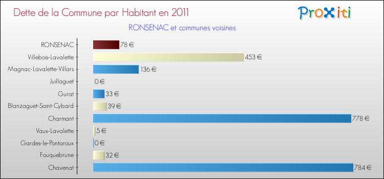 Dette par habitant de la commune en 2011 pour RONSENAC et les communes proches Comparaison de la dette par habitant de la commune en 2011 pour RONSENAC et les communes voisines