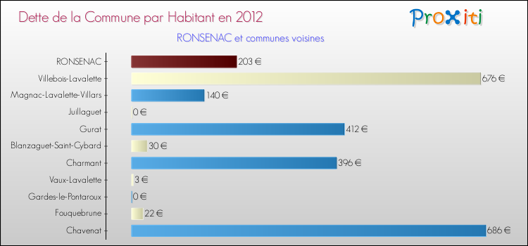 Dette par habitant de la commune en 2012 pour RONSENAC et les communes proches Comparaison de la dette par habitant de la commune en 2012 pour RONSENAC et les communes voisines