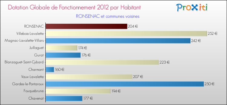 Montant des dotations globales de fonctionnement DGF par Habitant pour RONSENAC et les communes proches Comparaison des des dotations globales de fonctionnement DGF par habitant pour RONSENAC et les communes voisines