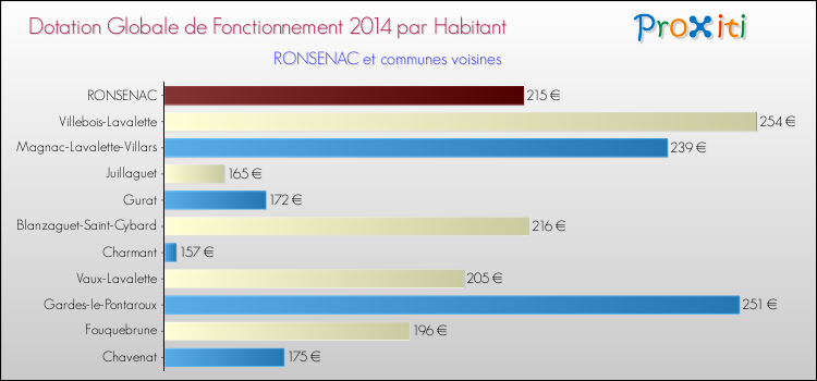 Montant des dotations globales de fonctionnement DGF par Habitant pour RONSENAC et les communes proches en 2014. Comparaison des des dotations globales de fonctionnement DGF par habitant pour RONSENAC et les communes voisines en 2014.