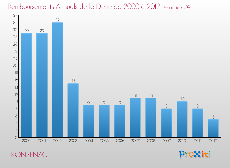 Evolution de l'annuité de la dette pour la commune de RONSENAC de 2000 à 2012 Annuités de la dette pour RONSENAC de 2000 à 2012