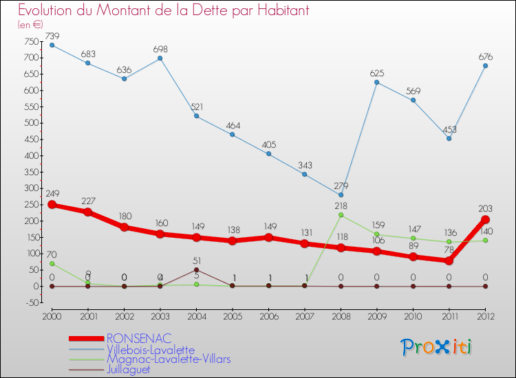 Evolution de la dette par habitant pour la commune de RONSENAC et les communes proches de 2000 à 2012 Comparaison de la dette par habitant pour RONSENAC et les communes voisines de 2000 à 2012