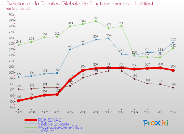 Evolution et montant de la dotation globale de fonctionnement par Habitant pour RONSENAC et les communes proches Comparaison des dotations globales de fonctionnement par habitant pour RONSENAC et les communes voisines