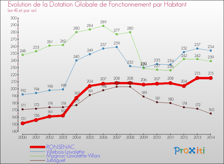 Evolution et montant de la dotation globale de fonctionnement par Habitant pour RONSENAC et les communes proches de 2000 à 2014. Comparaison des dotations globales de fonctionnement par habitant pour RONSENAC et les communes voisines de 2000 à 2014.