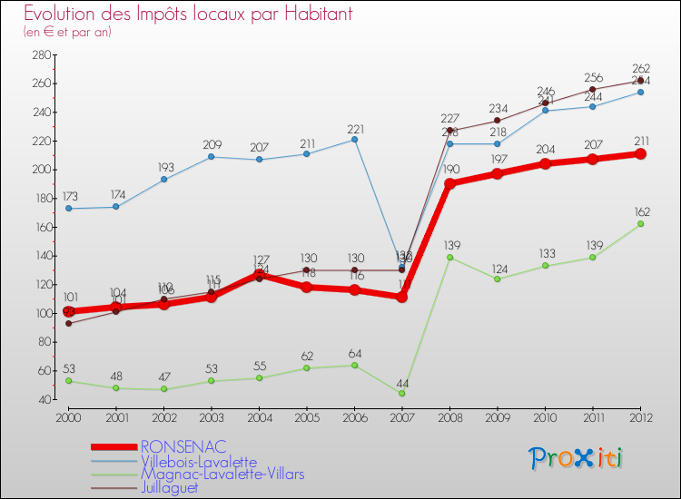 Evolution et montant des impôts locaux par Habitant pour RONSENAC et les communes proches Comparaison des impôts locaux par habitant pour RONSENAC et les communes voisines