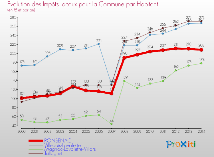 Evolution et montant des impôts locaux par Habitant pour RONSENAC et les communes proches de 2000 à 2014 Comparaison des impôts locaux par habitant pour RONSENAC et les communes voisines de 2000 à 2014