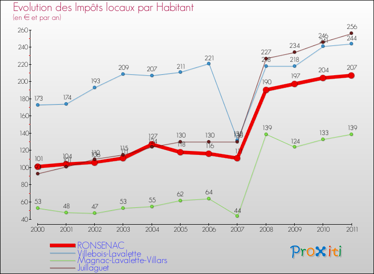 Evolution et montant des impôts locaux par Habitant pour RONSENAC et les communes proches Comparaison des impôts locaux par habitant pour RONSENAC et les communes voisines