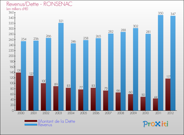 Evolution comparée de la dette et des revenus pour la commune de RONSENAC de 2000 à 2012 Comparaison de la dette et des revenus pour RONSENAC de 2000 à 2012