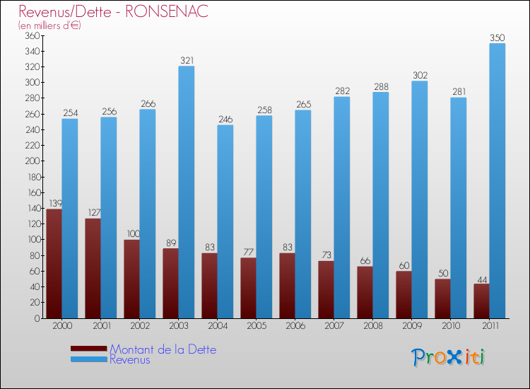 Evolution comparée de la dette et des revenus pour la commune de RONSENAC de 2000 à 2011 Comparaison de la dette et des revenus pour RONSENAC de 2000 à 2011