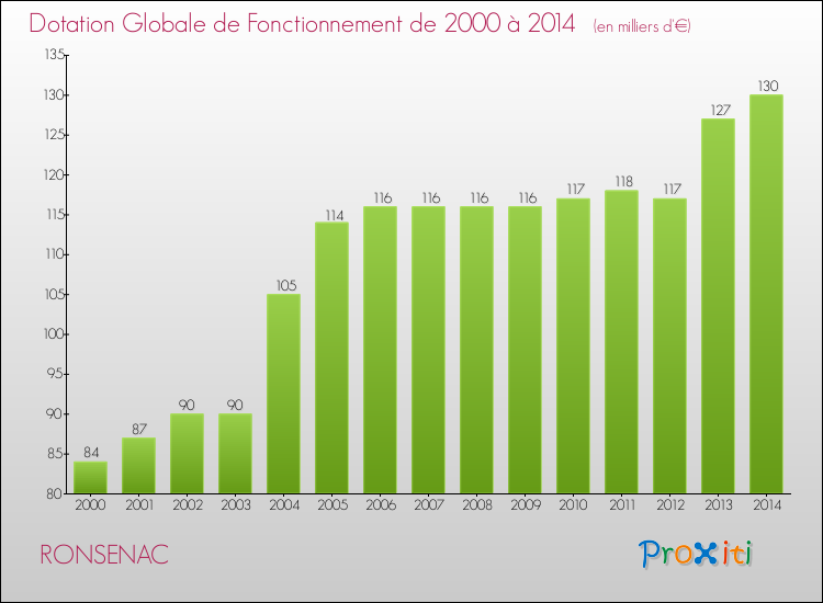 Evolution du montant de la Dotation Globale de Fonctionnement pour la commune de RONSENAC de 2000 à 2014 Evolution du montant de la Dotation Globale de Fonctionnement pour RONSENAC de 2000 à 2014