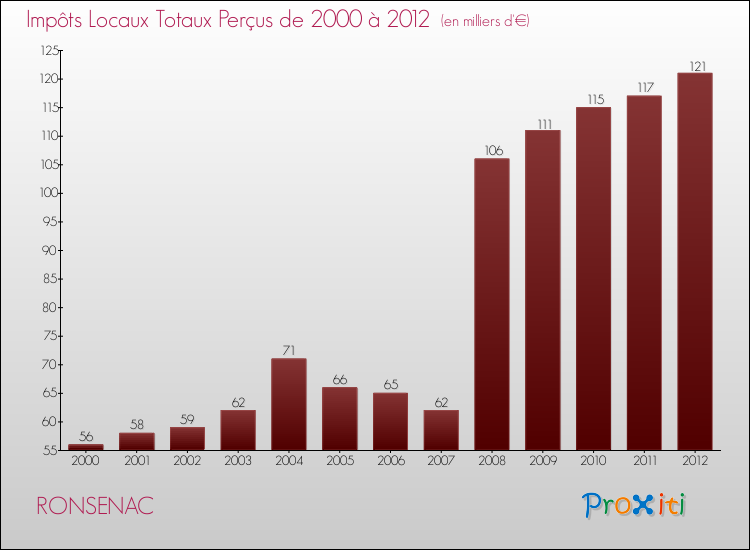 Evolution des Impôts Locaux pour la commune de RONSENAC de 2000 à 2012 Evolution des Impôts Locaux pour RONSENAC de 2000 à 2012