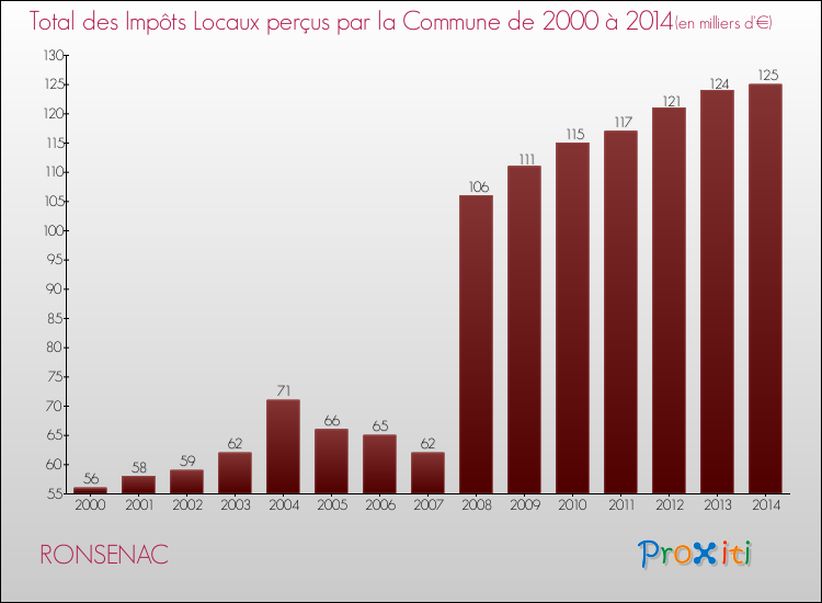 Evolution des Impôts Locaux pour la commune de RONSENAC de 2000 à 2014 Evolution des Impôts Locaux pour RONSENAC de 2000 à 2014