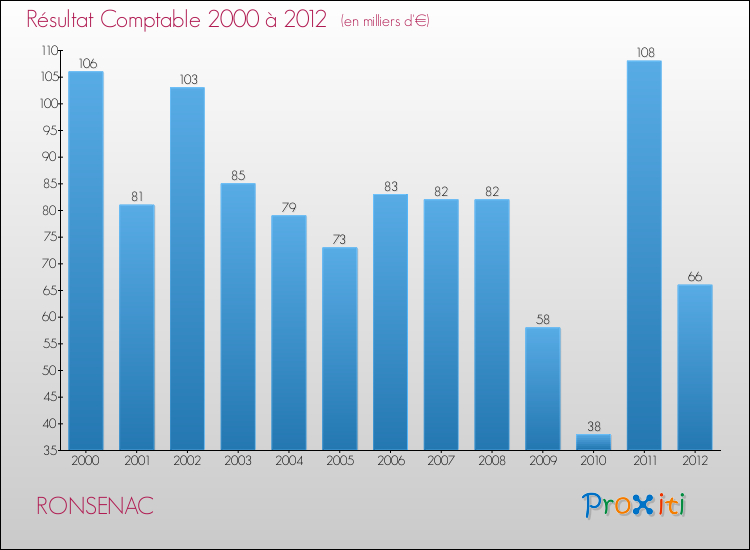 Evolution du résultat comptable pour la commune de RONSENAC de 2000 à 2012 Evolution du résultat comptable pour RONSENAC de 2000 à 2012