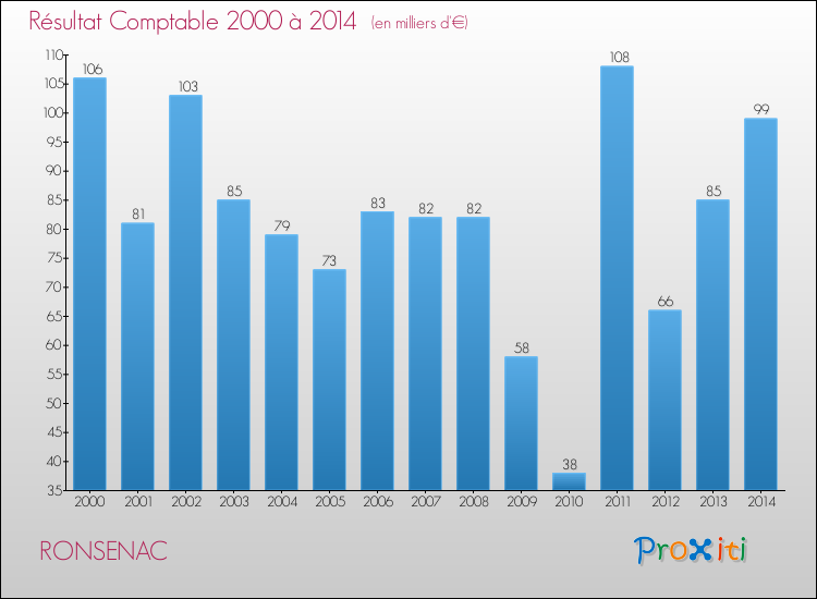Evolution du résultat comptable pour la commune de RONSENAC de 2000 à 2014 Evolution du résultat comptable pour RONSENAC de 2000 à 2014