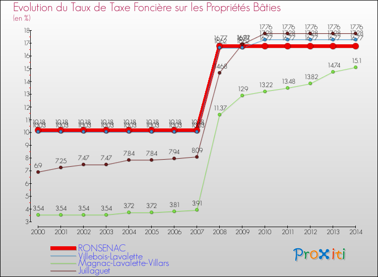 Evolution du taux de la taxe foncière sur le bati pour RONSENAC et les communes proches de 2000 à 2014 Comparaison des taux de taxe foncière sur le bati pour RONSENAC et les communes voisines de 2000 à 2014