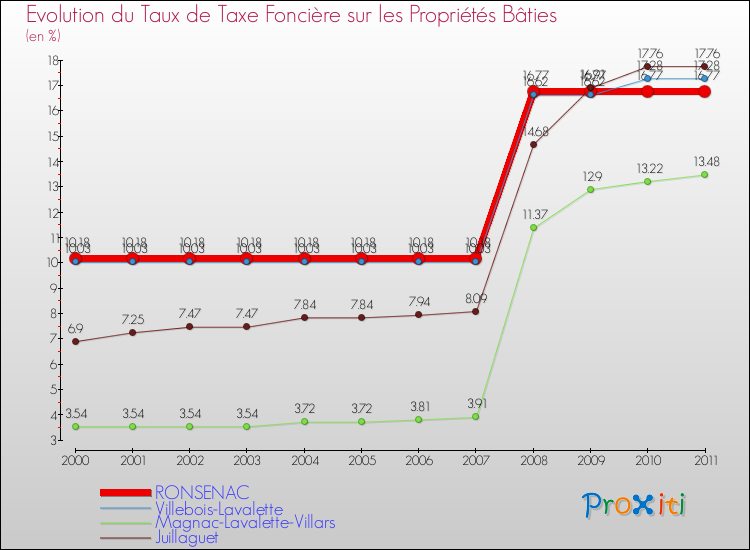 Evolution du taux de la taxe foncière sur le bati pour RONSENAC et les communes proches Comparaison des taux de taxe foncière sur le bati pour RONSENAC et les communes voisines