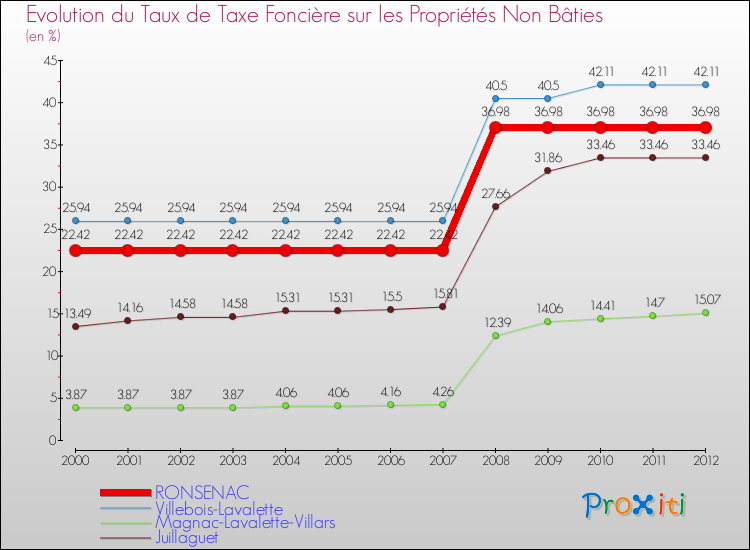 Evolution du taux de la taxe foncière sur les immeubles et terrains non batis pour RONSENAC et les communes proches de 2000 à 2012 Comparaison des taux de la taxe foncière sur les immeubles et terrains non batis pour RONSENAC et les communes voisines de 2000 à 2012