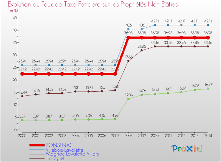 Evolution du taux de la taxe foncière sur les immeubles et terrains non batis pour RONSENAC et les communes proches de 2000 à 2014 Comparaison des taux de la taxe foncière sur les immeubles et terrains non batis pour RONSENAC et les communes voisines de 2000 à 2014