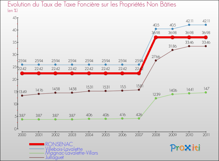 Evolution du taux de la taxe foncière sur les immeubles et terrains non batis pour RONSENAC et les communes proches Comparaison des taux de la taxe foncière sur les immeubles et terrains non batis pour RONSENAC et les communes voisines