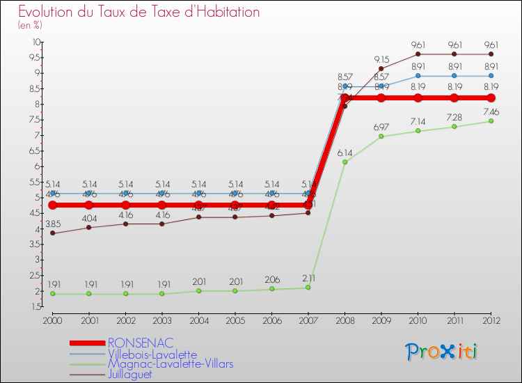 Evolution du taux de la taxe d'habitation pour RONSENAC et les communes proches Comparaison des taux de la taxe d'habitation pour RONSENAC et les communes voisines