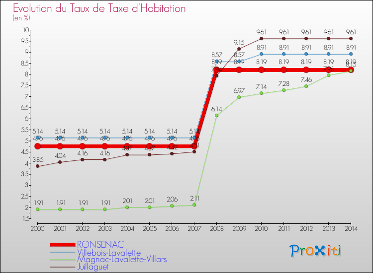 Evolution du taux de la taxe d'habitation pour RONSENAC et les communes proches de 2000 à 2014 Comparaison des taux de la taxe d'habitation pour RONSENAC et les communes voisines de 2000 à 2014