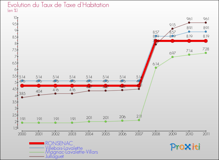 Evolution du taux de la taxe d'habitation pour RONSENAC et les communes proches Comparaison des taux de la taxe d'habitation pour RONSENAC et les communes voisines
