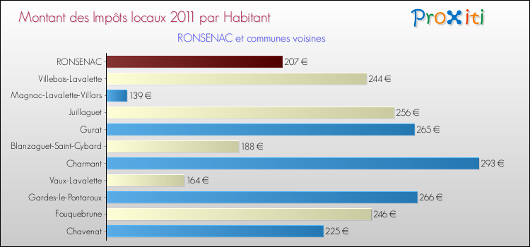 Montant des impôts locaux par Habitant pour RONSENAC et les communes proches Comparaison des impôts locaux par habitant pour RONSENAC et les communes voisines