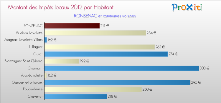 Montant des impôts locaux par Habitant pour RONSENAC et les communes proches Comparaison des impôts locaux par habitant pour RONSENAC et les communes voisines