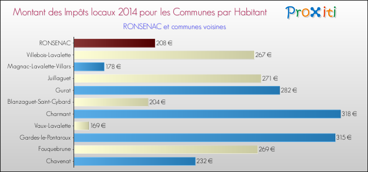 Montant des impôts locaux par Habitant pour RONSENAC et les communes proches en 2014 Comparaison des impôts locaux par habitant pour RONSENAC et les communes voisines en 2014