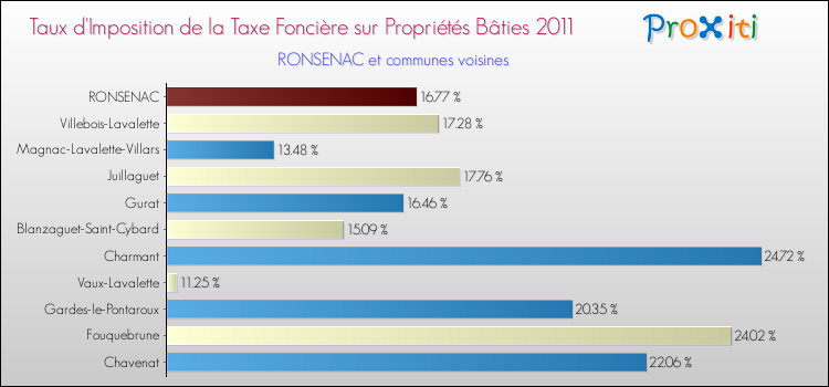 Taux d'imposition de la taxe foncière sur le bati 2011 pour RONSENAC et les communes proches Comparaison des taux d'imposition de la taxe foncière sur le bati 2011 pour RONSENAC et les communes voisines