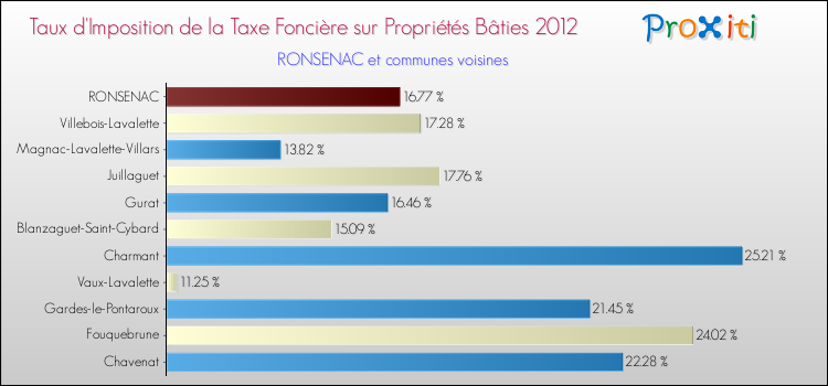 Taux d'imposition de la taxe foncière sur le bati 2012 pour RONSENAC et les communes proches Comparaison des taux d'imposition de la taxe foncière sur le bati 2012 pour RONSENAC et les communes voisines