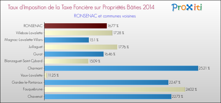 Taux d'imposition de la taxe foncière sur le bati 2014 pour RONSENAC et les communes proches Comparaison des taux d'imposition de la taxe foncière sur le bati 2014 pour RONSENAC et les communes voisines