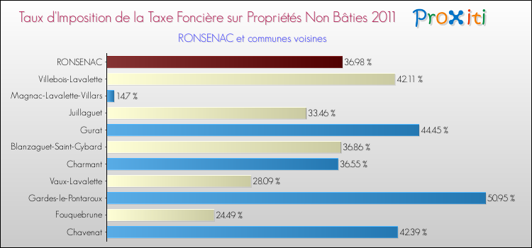 Taux d'imposition de la taxe foncière sur les immeubles et terrains non batis 2011 pour RONSENAC et les communes proches Comparaison des taux d'imposition de la taxe foncière sur les immeubles et terrains non batis 2011 pour RONSENAC et les communes voisines