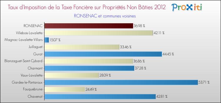 Taux d'imposition de la taxe foncière sur les immeubles et terrains non batis 2012 pour RONSENAC et les communes proches Comparaison des taux d'imposition de la taxe foncière sur les immeubles et terrains non batis 2012 pour RONSENAC et les communes voisines