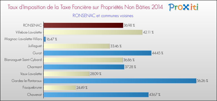 Taux d'imposition de la taxe foncière sur les immeubles et terrains non batis 2014 pour RONSENAC et les communes proches Comparaison des taux d'imposition de la taxe foncière sur les immeubles et terrains non batis 2014 pour RONSENAC et les communes voisines