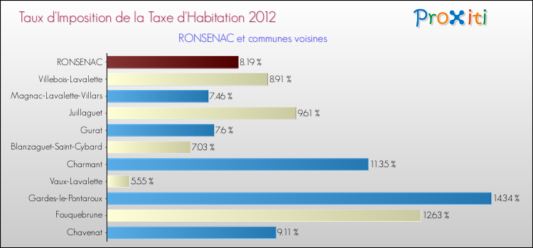 Taux d'imposition de la taxe d'habitation 2012 pour RONSENAC et les communes proches Comparaison des taux d'imposition de la taxe d'habitation 2012 pour RONSENAC et les communes voisines