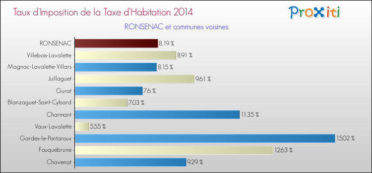 Taux d'imposition de la taxe d'habitation 2014 pour RONSENAC et les communes proches Comparaison des taux d'imposition de la taxe d'habitation 2014 pour RONSENAC et les communes voisines