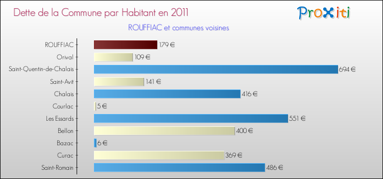 Dette par habitant de la commune en 2011 pour ROUFFIAC et les communes proches Comparaison de la dette par habitant de la commune en 2011 pour ROUFFIAC et les communes voisines